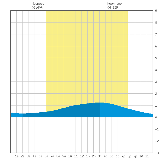 Shell Beach tide chart for Sunday, May 19, 2024