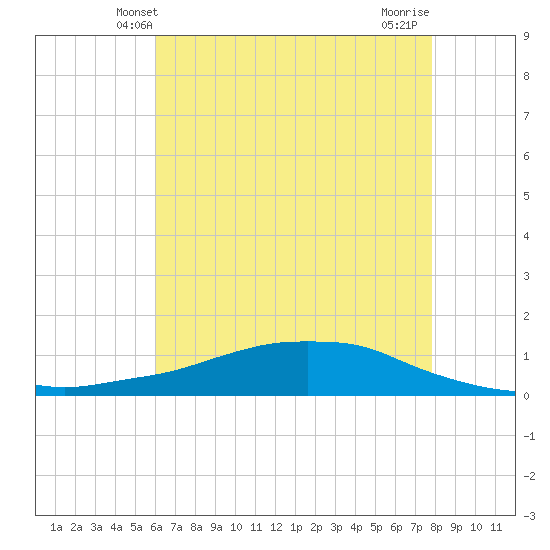 Shell Beach tide chart for Monday, May 20, 2024
