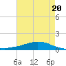 Shell Beach tide chart for Monday, May 20, 2024