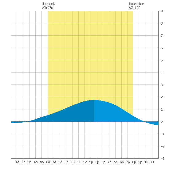 Shell Beach tide chart for Wednesday, May 22, 2024