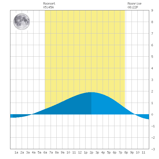 Shell Beach tide chart for Thursday, May 23, 2024