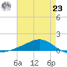 Shell Beach tide chart for Thursday, May 23, 2024