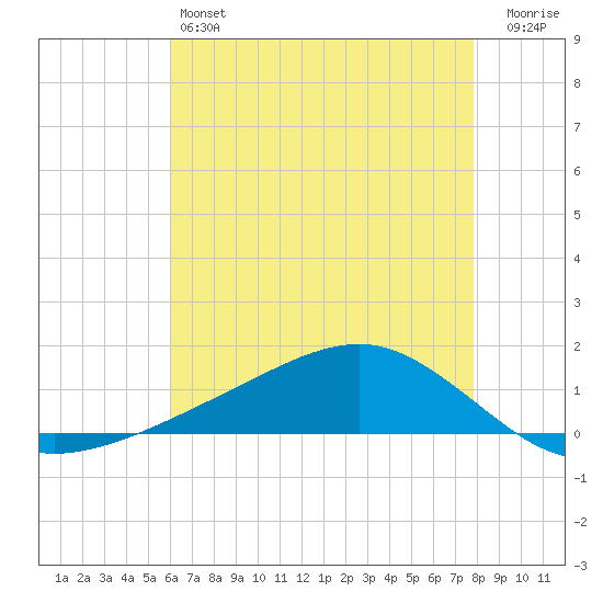 Shell Beach tide chart for Friday, May 24, 2024