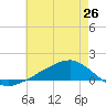 Shell Beach tide chart for Sunday, May 26, 2024