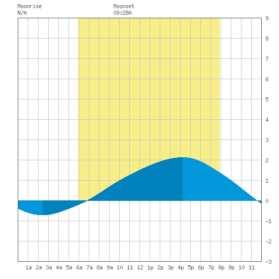 Shell Beach tide chart for Monday, May 27, 2024