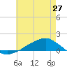 Shell Beach tide chart for Monday, May 27, 2024