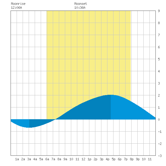 Shell Beach tide chart for Tuesday, May 28, 2024