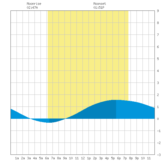 Shell Beach tide chart for Thursday, May 2, 2024