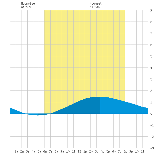 Shell Beach tide chart for Friday, May 31, 2024