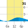 Shell Beach tide chart for Friday, May 31, 2024