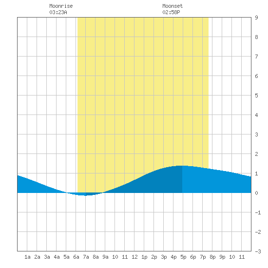 Shell Beach tide chart for Friday, May 3, 2024