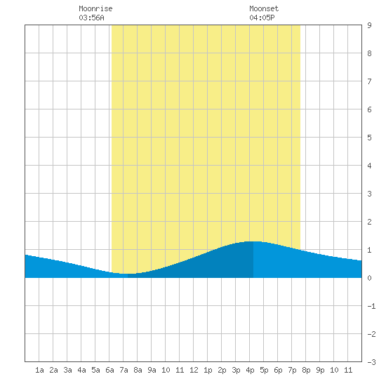 Shell Beach tide chart for Saturday, May 4, 2024