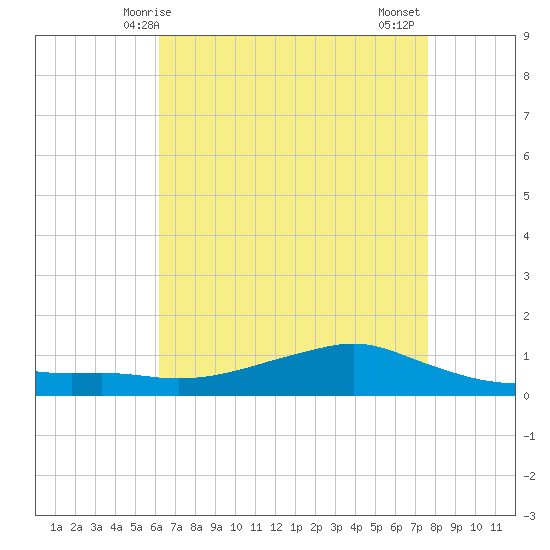 Shell Beach tide chart for Sunday, May 5, 2024