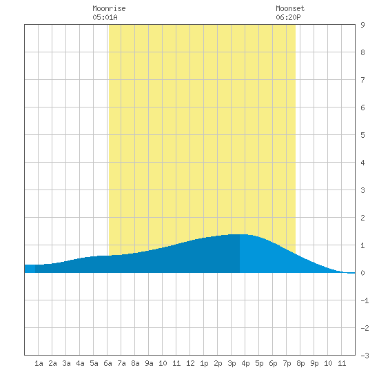 Shell Beach tide chart for Monday, May 6, 2024