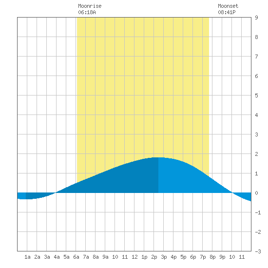 Shell Beach tide chart for Wednesday, May 8, 2024