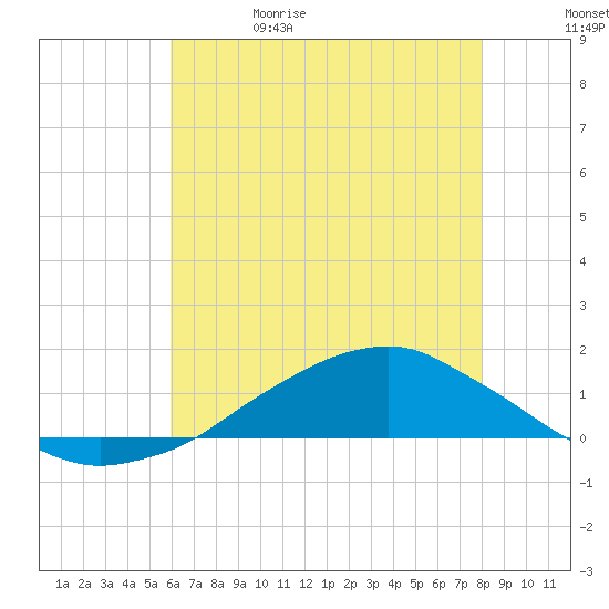 Shell Beach tide chart for Monday, June 10, 2024