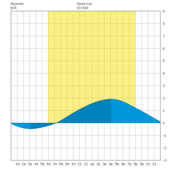 Shell Beach tide chart for Tuesday, June 11, 2024