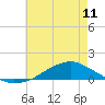 Shell Beach tide chart for Tuesday, June 11, 2024