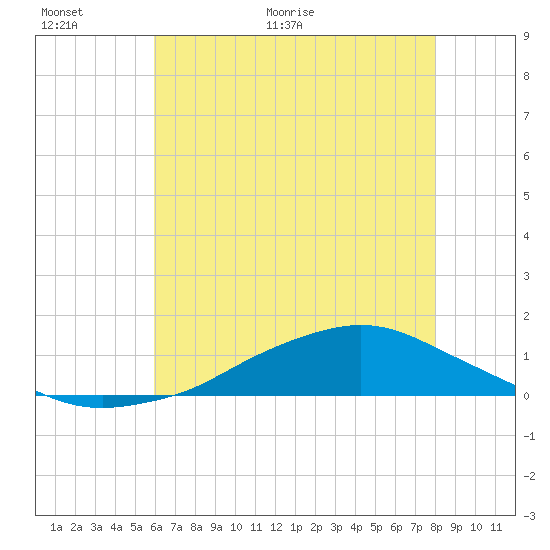 Shell Beach tide chart for Wednesday, June 12, 2024