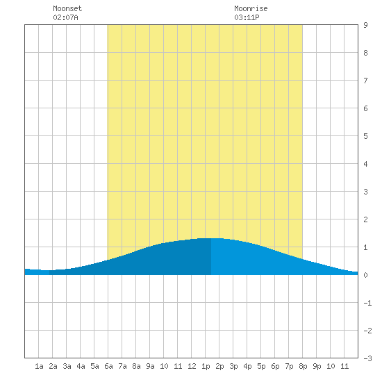 Shell Beach tide chart for Sunday, June 16, 2024