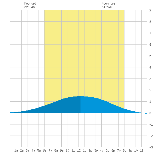 Shell Beach tide chart for Monday, June 17, 2024