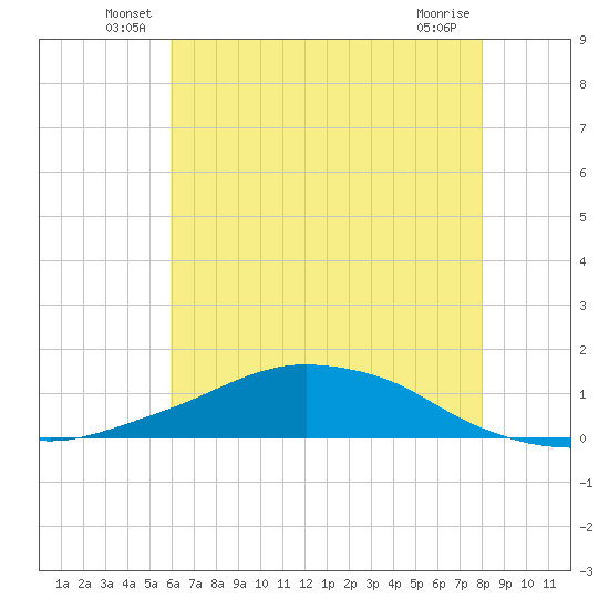 Shell Beach tide chart for Tuesday, June 18, 2024