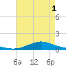 Shell Beach tide chart for Saturday, June 1, 2024