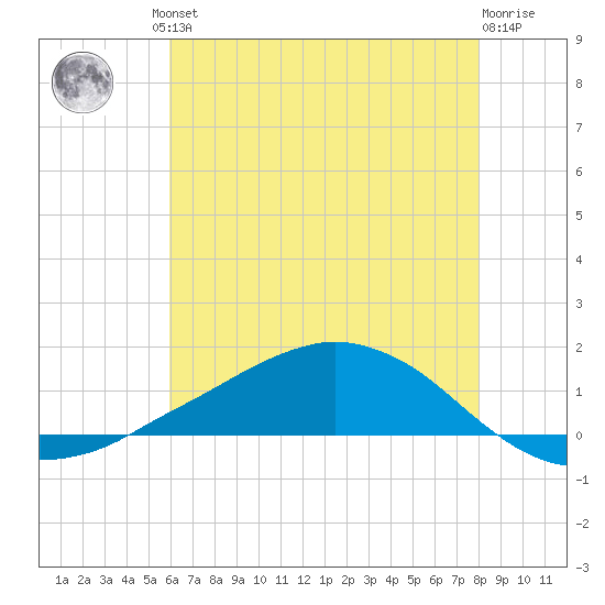 Shell Beach tide chart for Friday, June 21, 2024