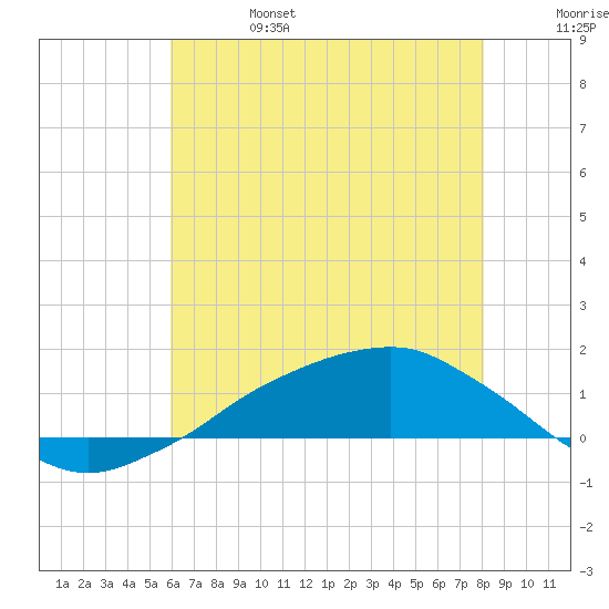 Shell Beach tide chart for Tuesday, June 25, 2024