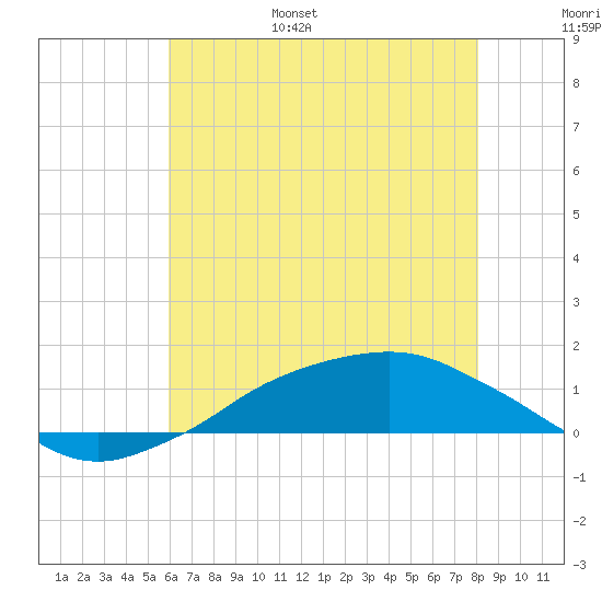 Shell Beach tide chart for Wednesday, June 26, 2024