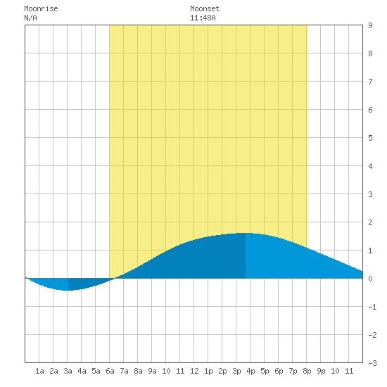 Shell Beach tide chart for Thursday, June 27, 2024