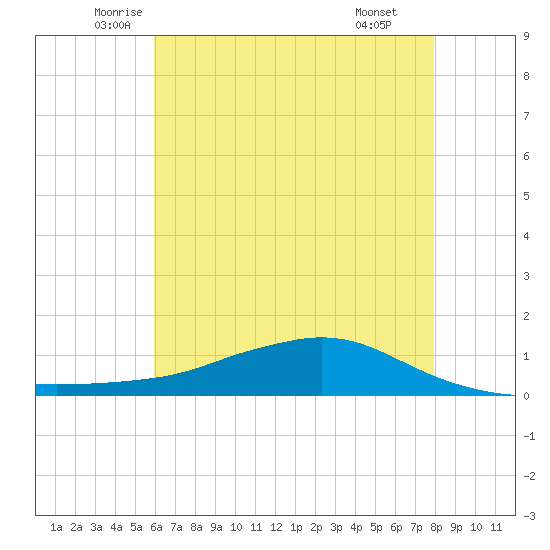 Shell Beach tide chart for Sunday, June 2, 2024