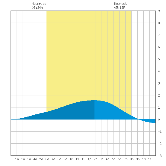 Shell Beach tide chart for Monday, June 3, 2024