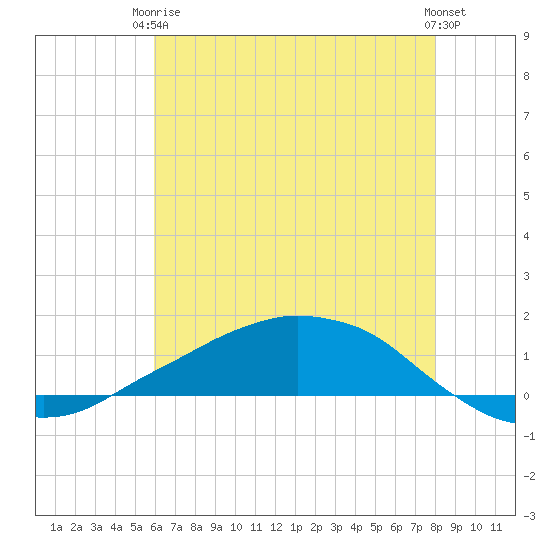 Shell Beach tide chart for Wednesday, June 5, 2024