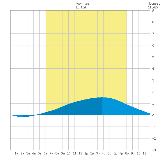 Shell Beach tide chart for Thursday, July 11, 2024