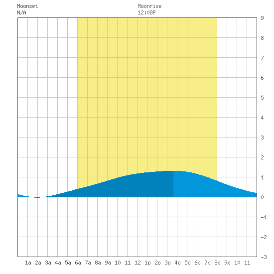 Shell Beach tide chart for Friday, July 12, 2024