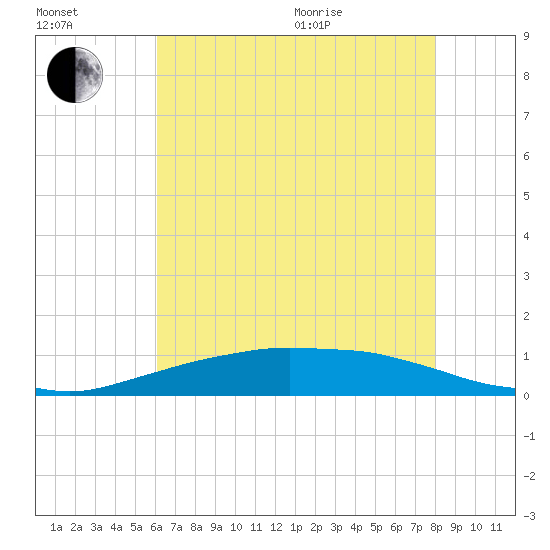 Shell Beach tide chart for Saturday, July 13, 2024
