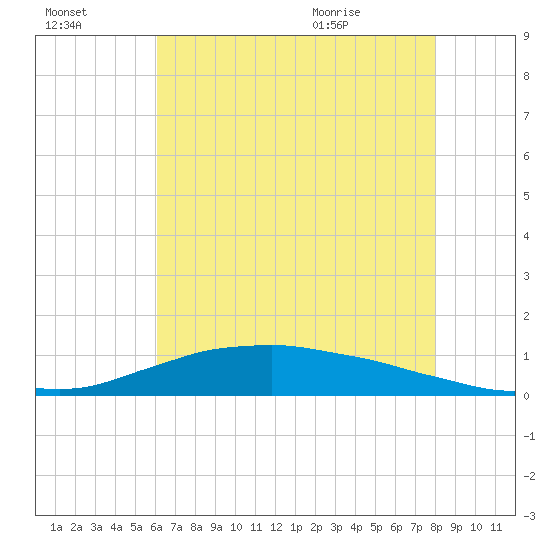 Shell Beach tide chart for Sunday, July 14, 2024