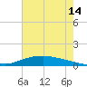 Shell Beach tide chart for Sunday, July 14, 2024