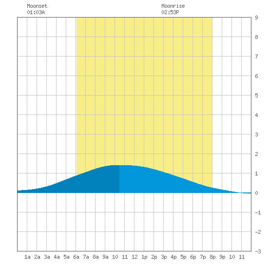 Shell Beach tide chart for Monday, July 15, 2024