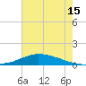 Shell Beach tide chart for Monday, July 15, 2024