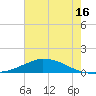 Shell Beach tide chart for Tuesday, July 16, 2024