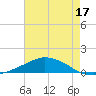 Shell Beach tide chart for Wednesday, July 17, 2024