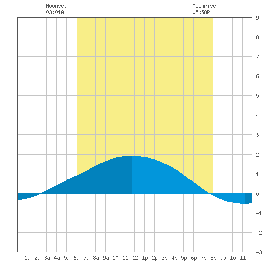 Shell Beach tide chart for Thursday, July 18, 2024