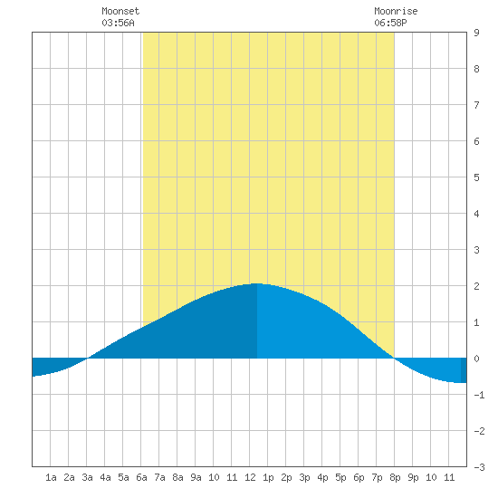 Shell Beach tide chart for Friday, July 19, 2024
