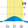 Shell Beach tide chart for Friday, July 19, 2024