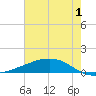 Shell Beach tide chart for Monday, July 1, 2024