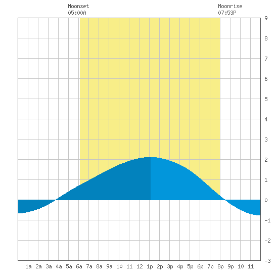Shell Beach tide chart for Saturday, July 20, 2024