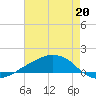 Shell Beach tide chart for Saturday, July 20, 2024