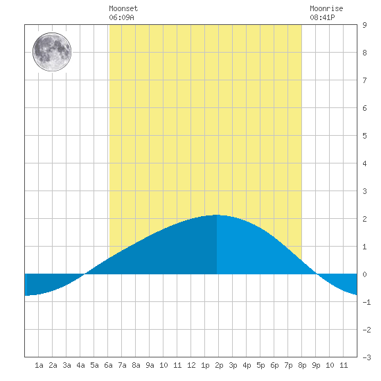 Shell Beach tide chart for Sunday, July 21, 2024